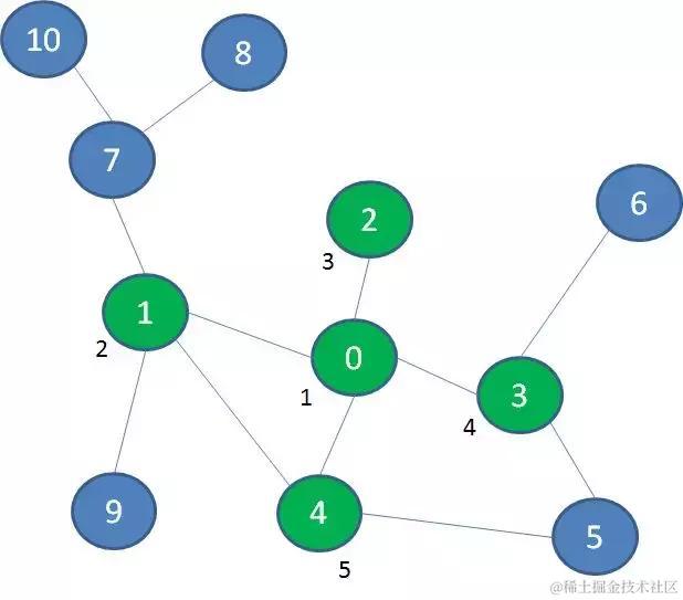 漫画算法：深度优先遍历 和 广度优先遍历