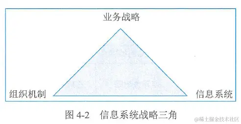 图4-2 信息系统战略三角