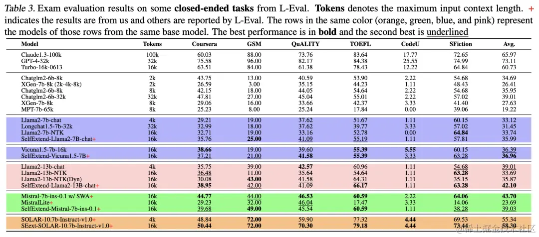 四行代码让大模型上下文暴增3倍，羊驼Mistral都适用
