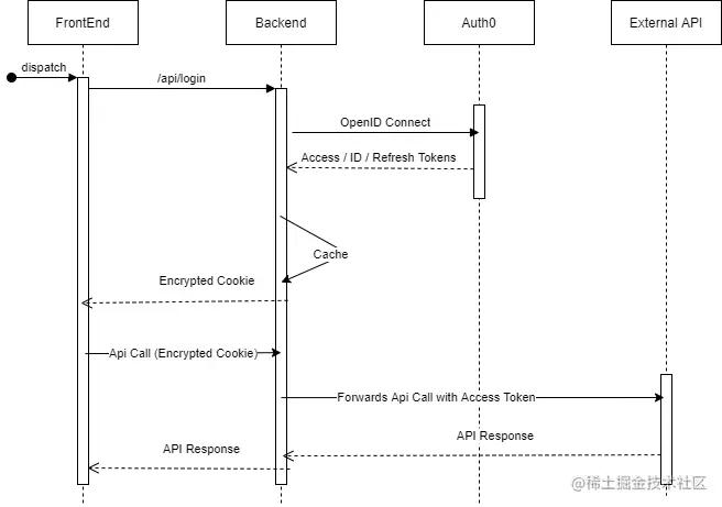 BFF sequence diagram