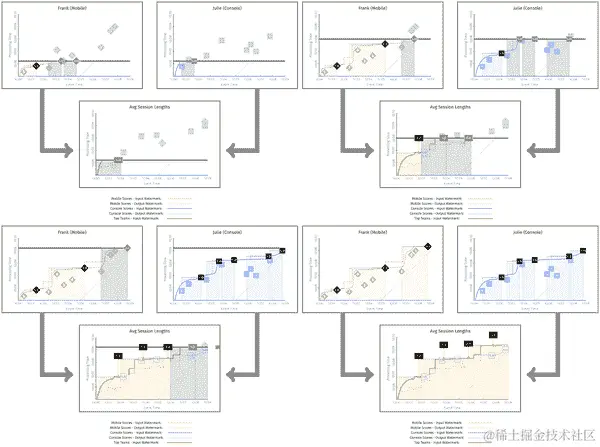 移动和控制台游戏会话的平均会话长度