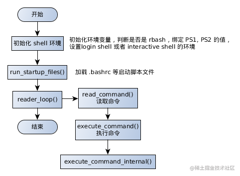 Linux如何从shell限制用户的访问命令 掘金