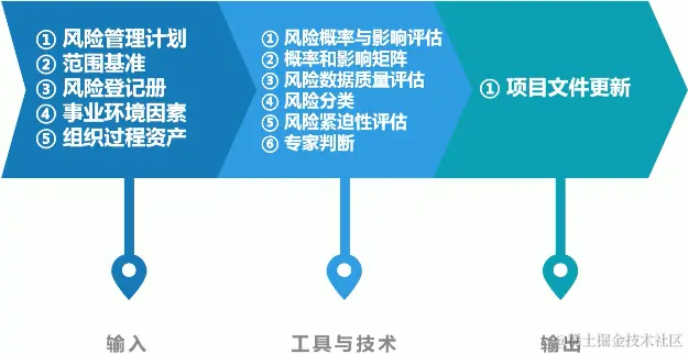 实施定性风险的ITO