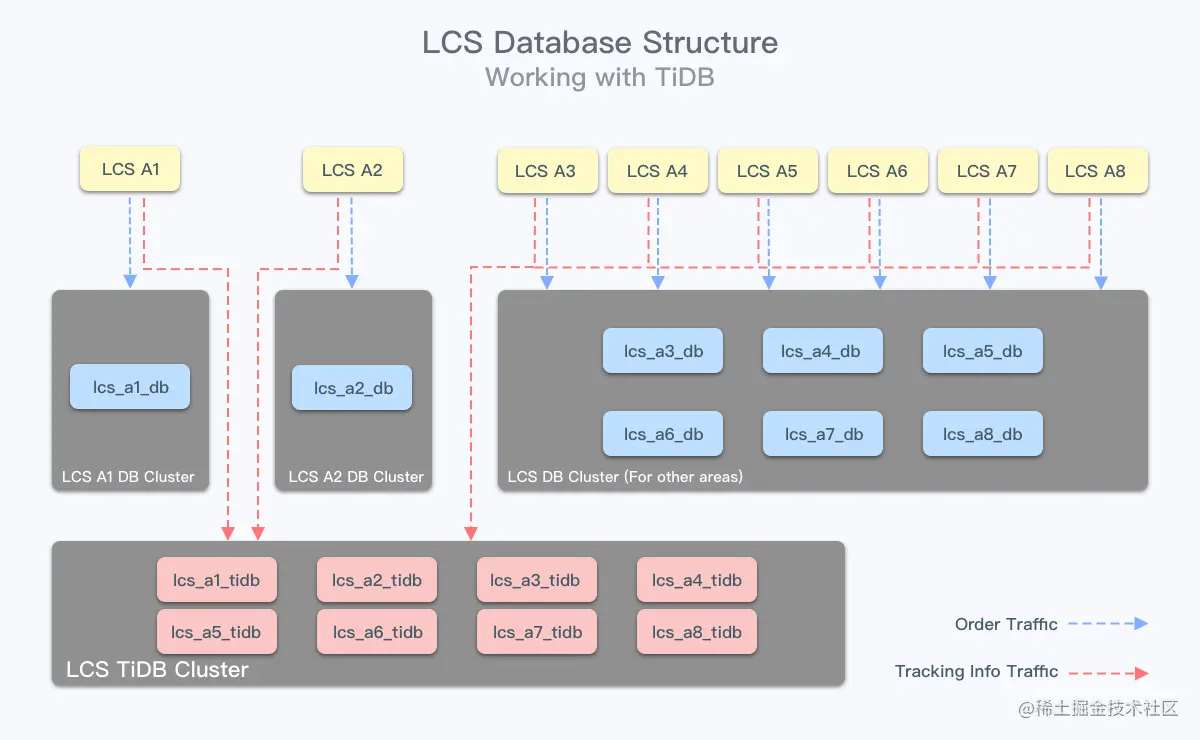 lcs_db_with_tidb