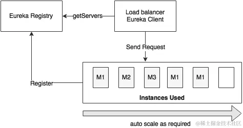 自动扩展的好处