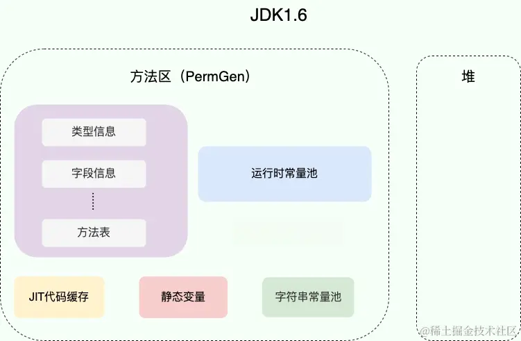 method-area-jdk1.6