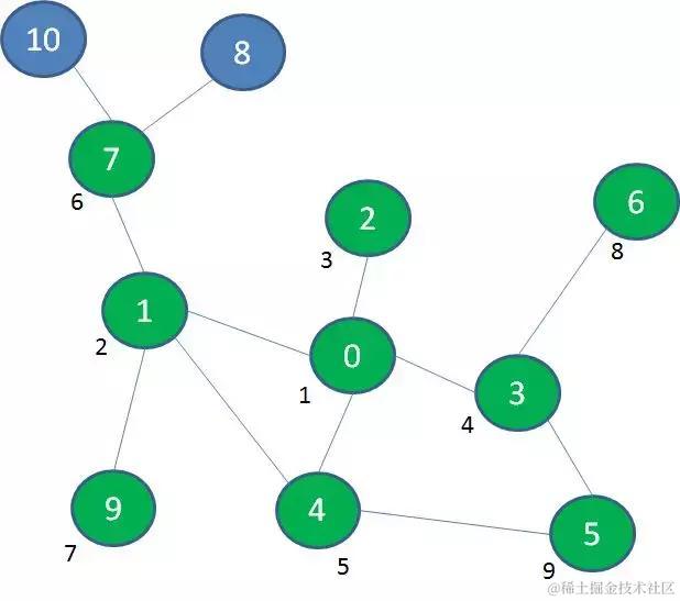 漫画算法：深度优先遍历 和 广度优先遍历