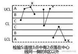 手把手教你SPC控制图怎么做以及SPC控制图分类