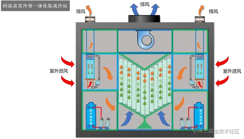 间接蒸发冷却一体化集成冷站结构示意图.png