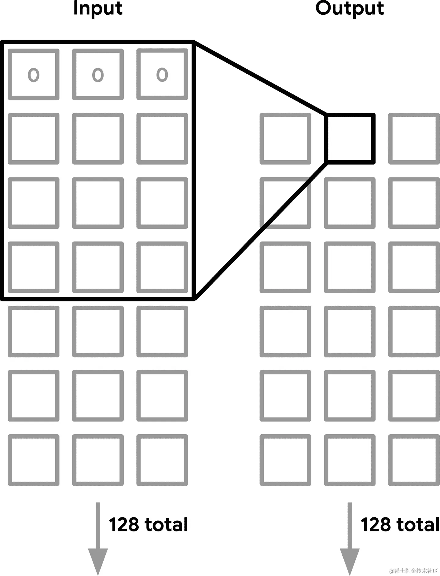 卷积窗口在数据上移动的图表