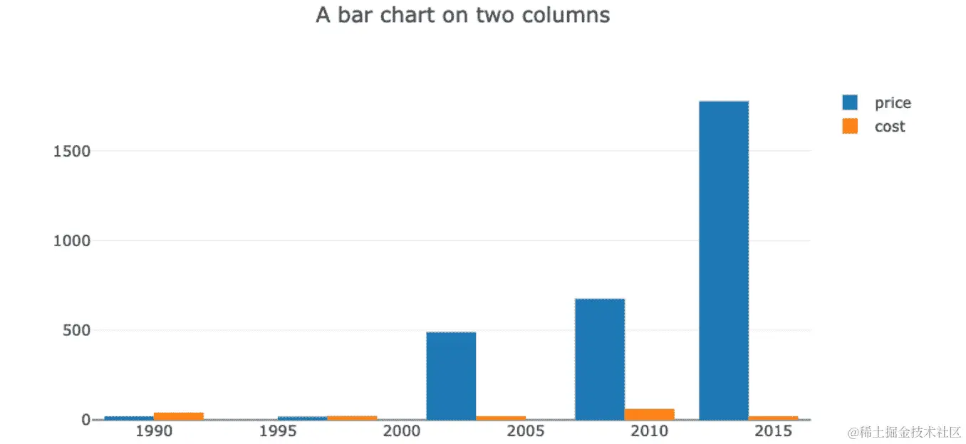 图 6.21 - 两列的条形图