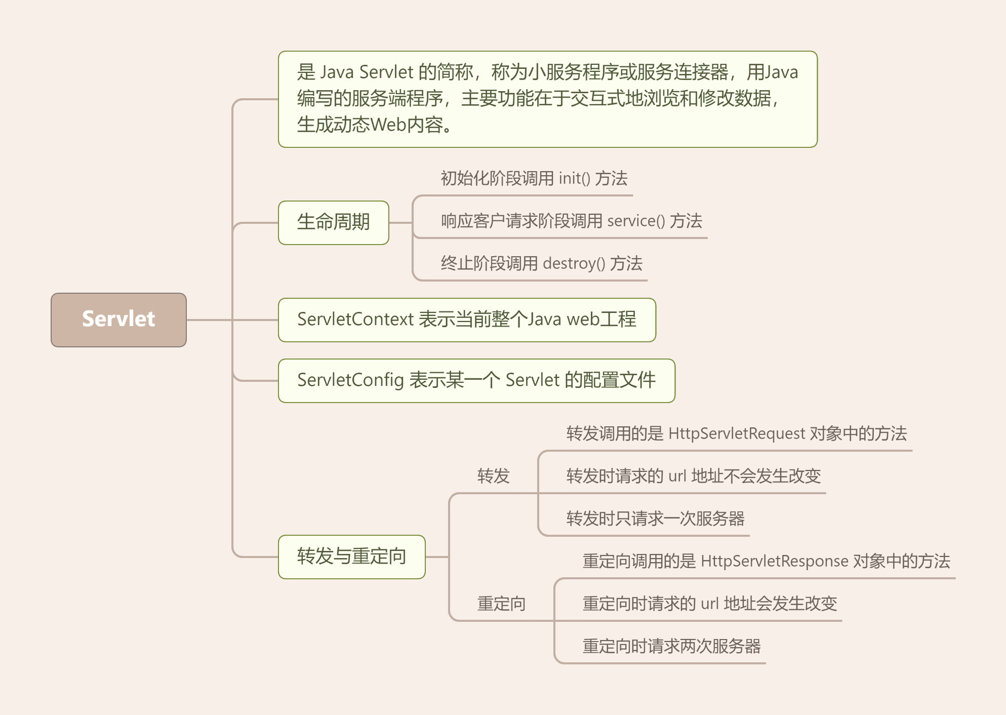 Servlet知识导图