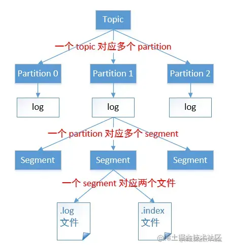 Kafka文件存储机制