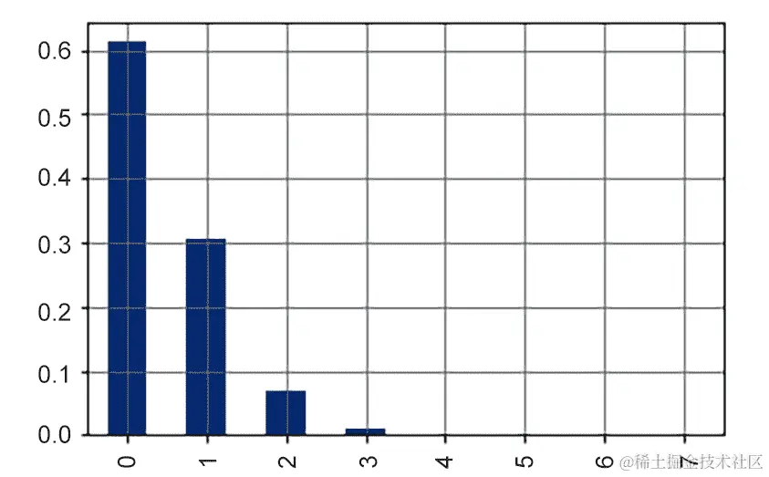 图 8.7：Z 的概率分布