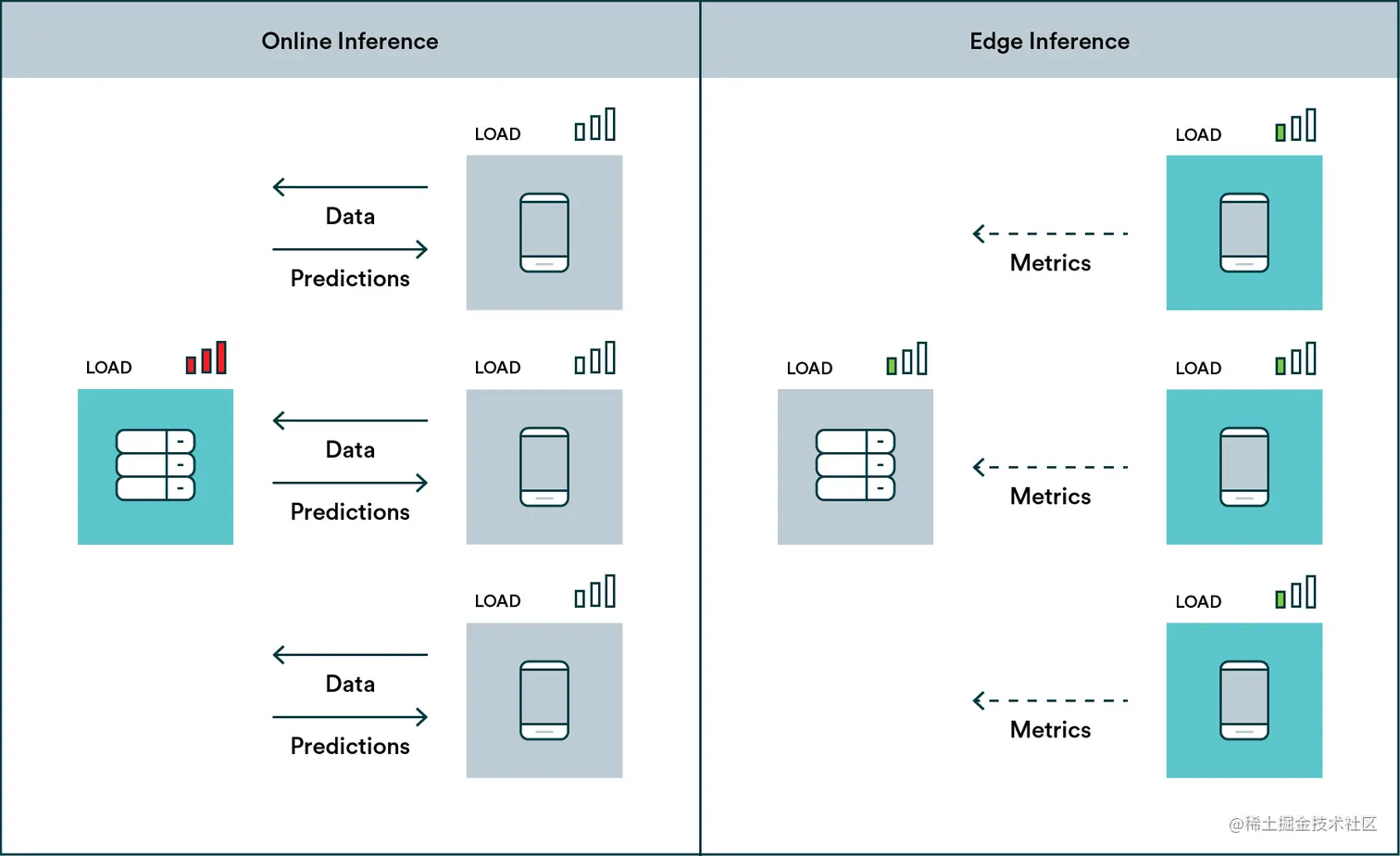 通过边缘推理，模型在该位置的设备上运行，因此规模由设备本身处理