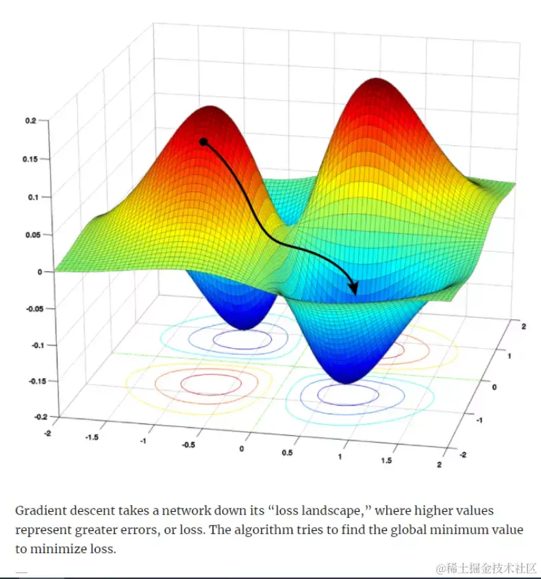 图1 梯度下降算法用来降低网络的“损失函数”，其中较高的值表示较大的损失。该算法试图找到全局最小值以最小化损失。