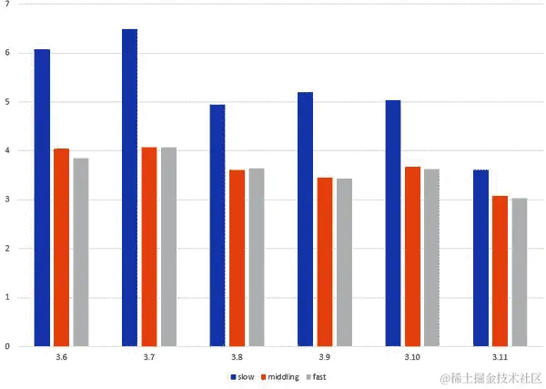 在各种 Python 版本上的示例性能