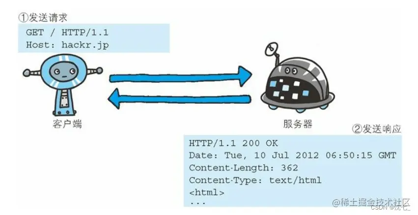 <img src="D:\Note\Computer network\image-20220726135213778.png" alt="image-20220726135213778" style="zoom:50%;" />