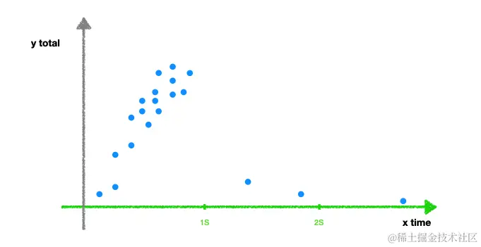 请求时间数量分布图