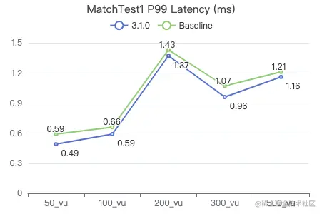 Nebula Graph v3.1.0 性能测试报告
