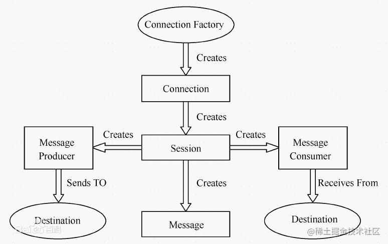 Speed reading "Message middleware" architecture -ActiveMQ: Introduction ...