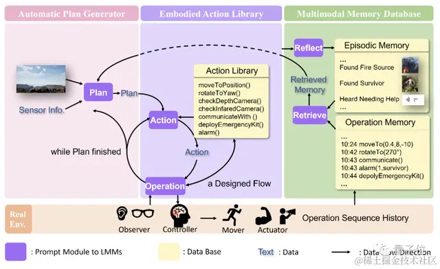让大模型操纵无人机，北航团队提出具身智能新架构