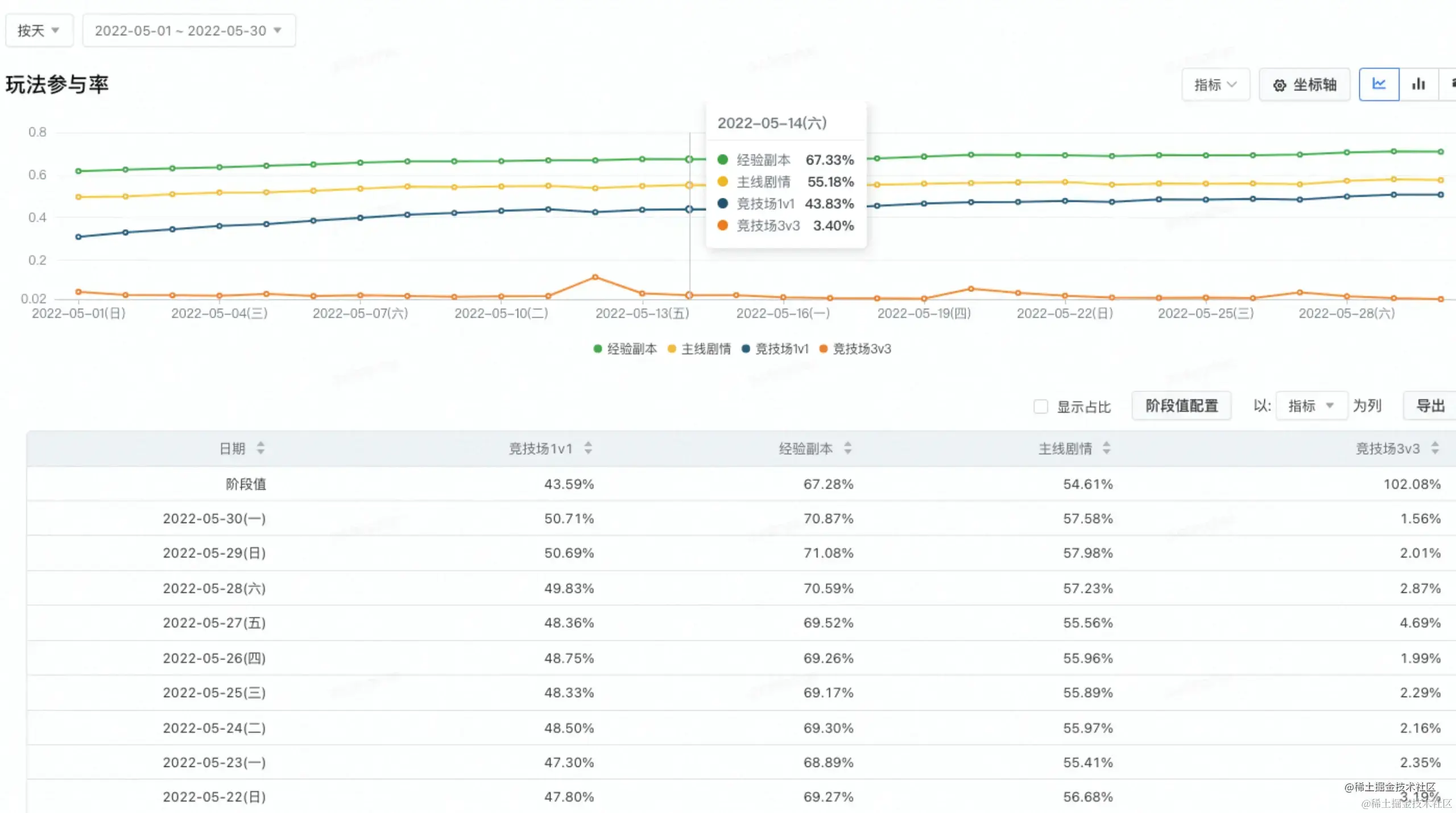 新用户激活转化分析