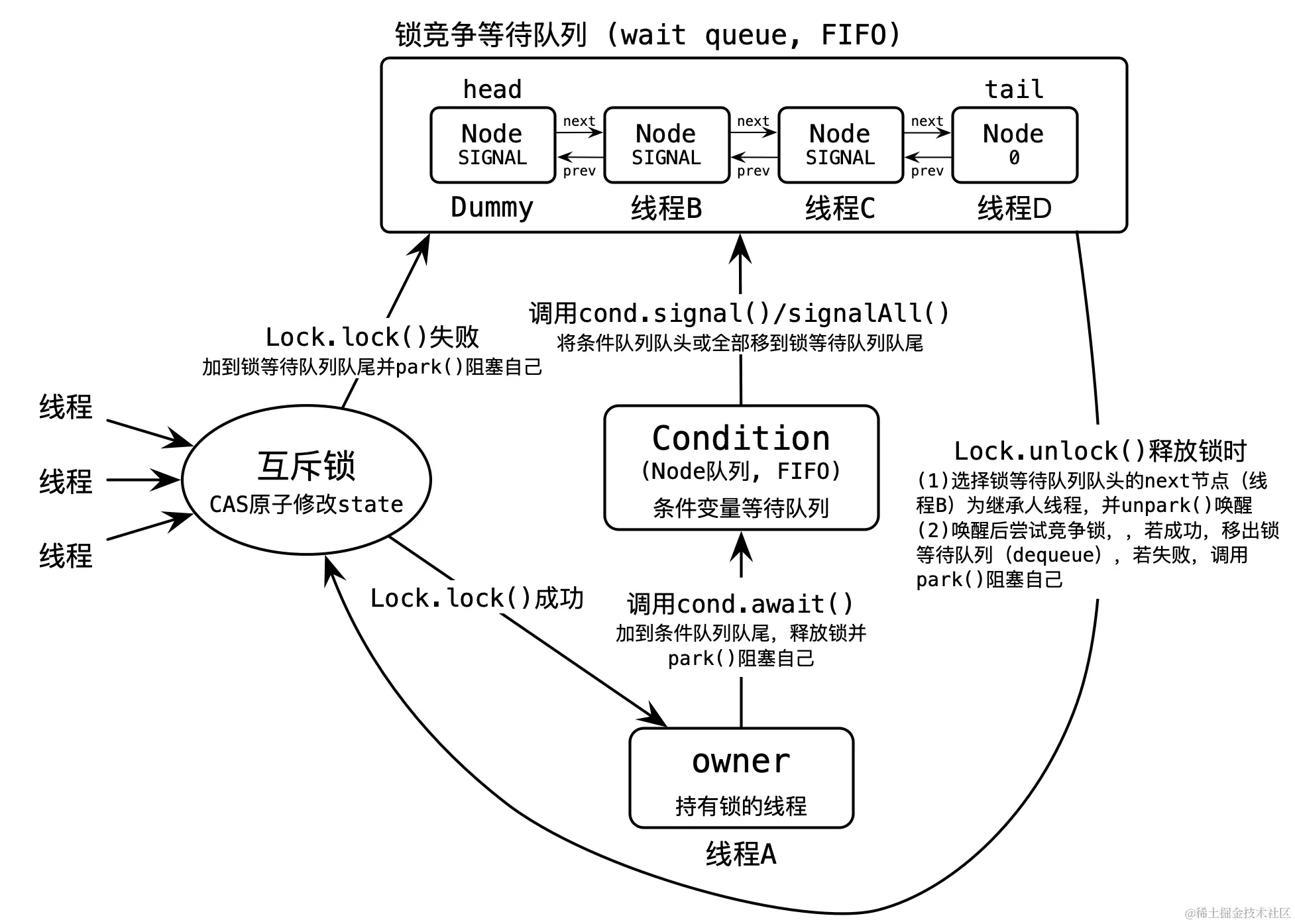 基于 ReentrantLock 和 Condition 的 Monitor 的底层实现