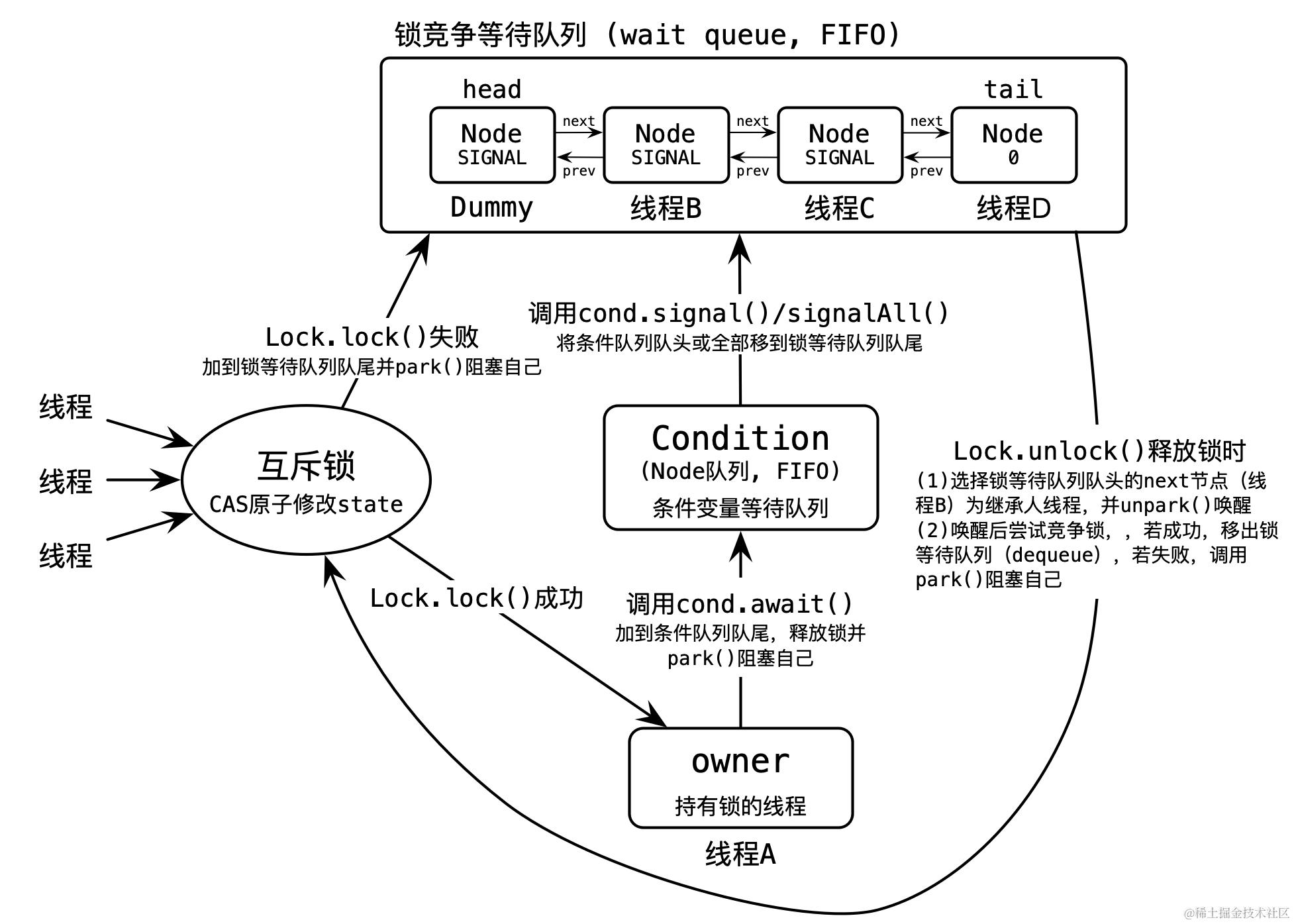 基于 ReentrantLock 和 Condition 的 Monitor 的底层实现
