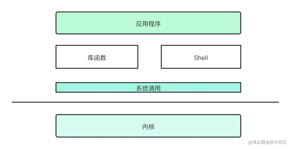 系统调用 (1)