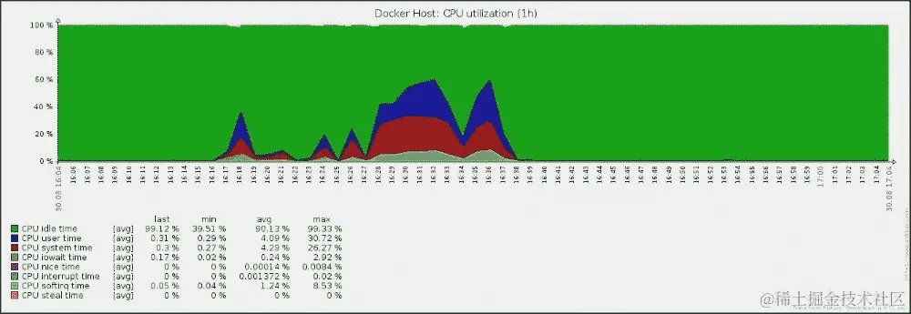 将容器与主机进行比较