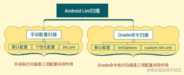 Android Lint使用规则