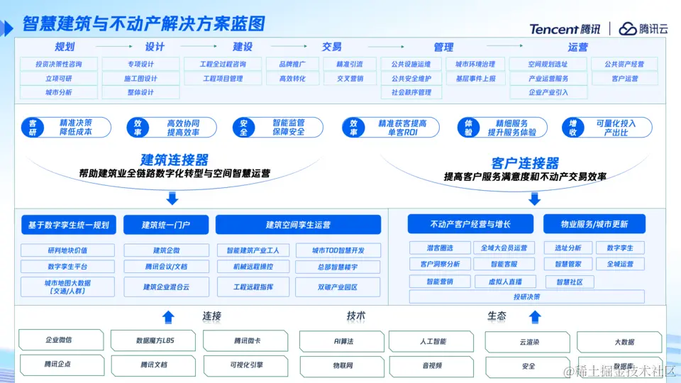 2023年腾讯全球数字生态大会-核心PPT资料