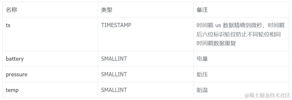 压缩率十倍于 Elasticsearch，TDengine 在知轮科技智慧轮胎系统中的应用 - TDengine Database 时序数据库