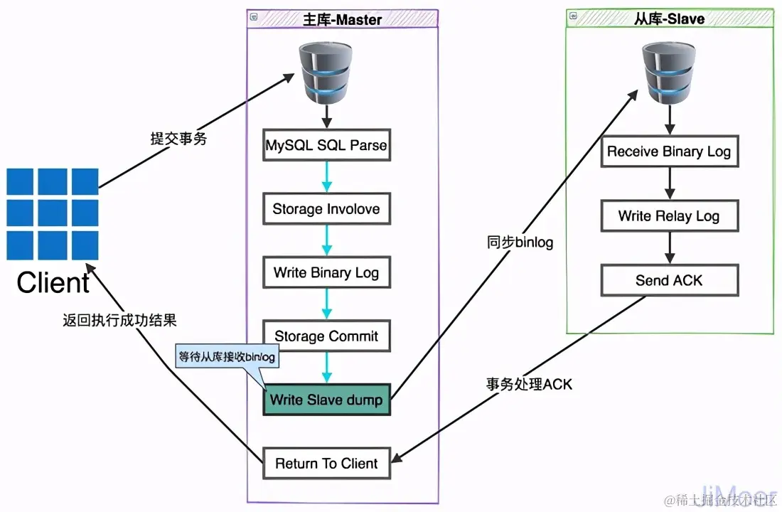 腾讯二面：MySQL的半同步是什么？