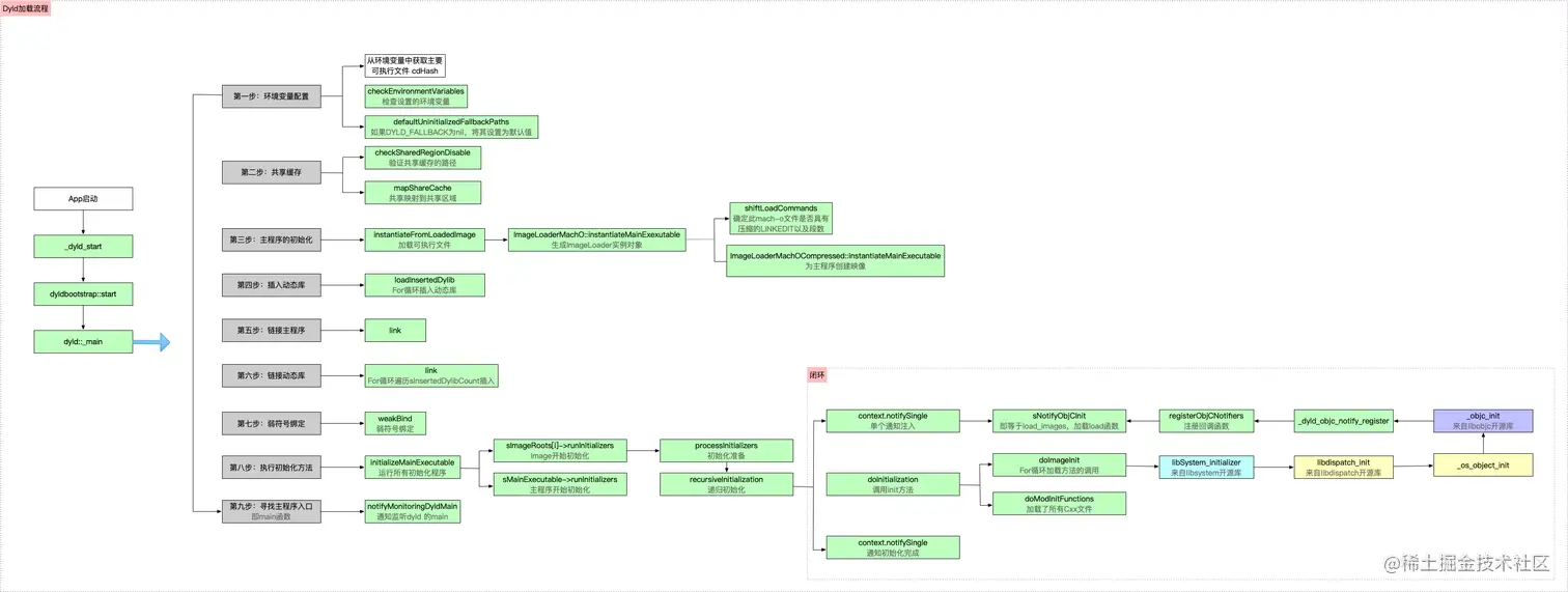 dyld流程图