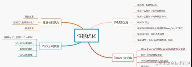 在北京拿40K的Java程序员，需要掌握哪些技术栈才能匹配阿里P7？