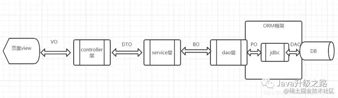 Java中的POJO名词解释