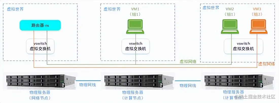 一篇文章让你理解OpenStack网络