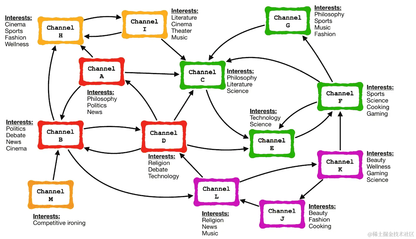 图 7.15：将不同强连通分量表示为图的示例数据集