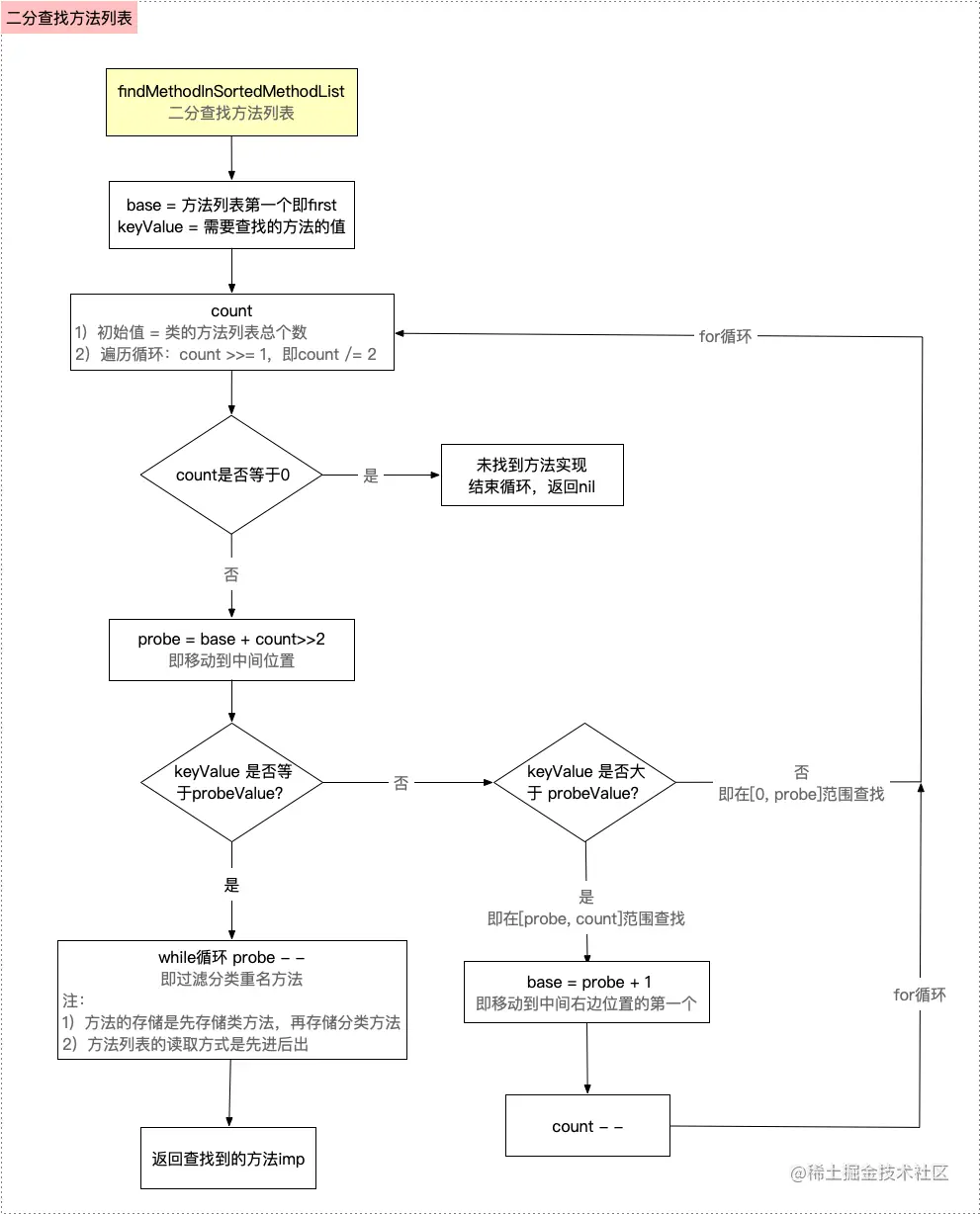 二分查找方法列表原理