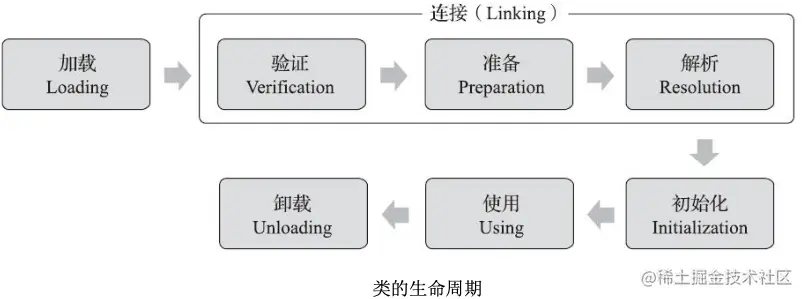 还不懂「JVM-类加载」么？类加载过程双亲委派模型