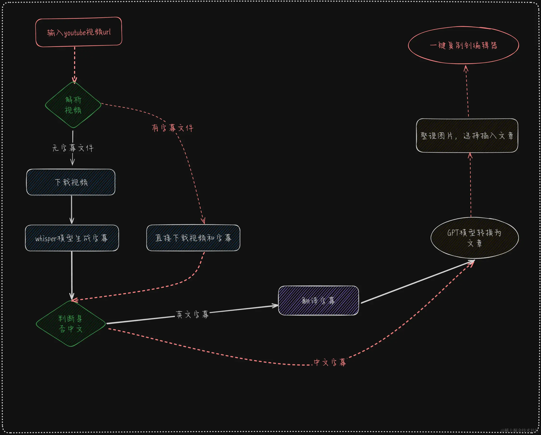 video2blog.excalidraw