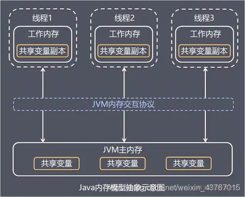JMMJava内存模型的概念以及happens-befor
