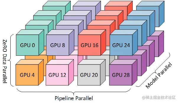 彩色块显示图 1 中的 worker 到八个节点（每个节点有四个 GPU）的系统上的 GPU 的映射。同一颜色的 GPU 在同一节点上。