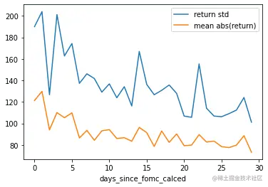 returns after FOMC dates