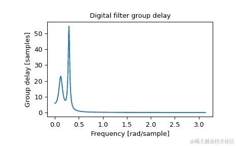 ../../_images/scipy-signal-group_delay-1.png
