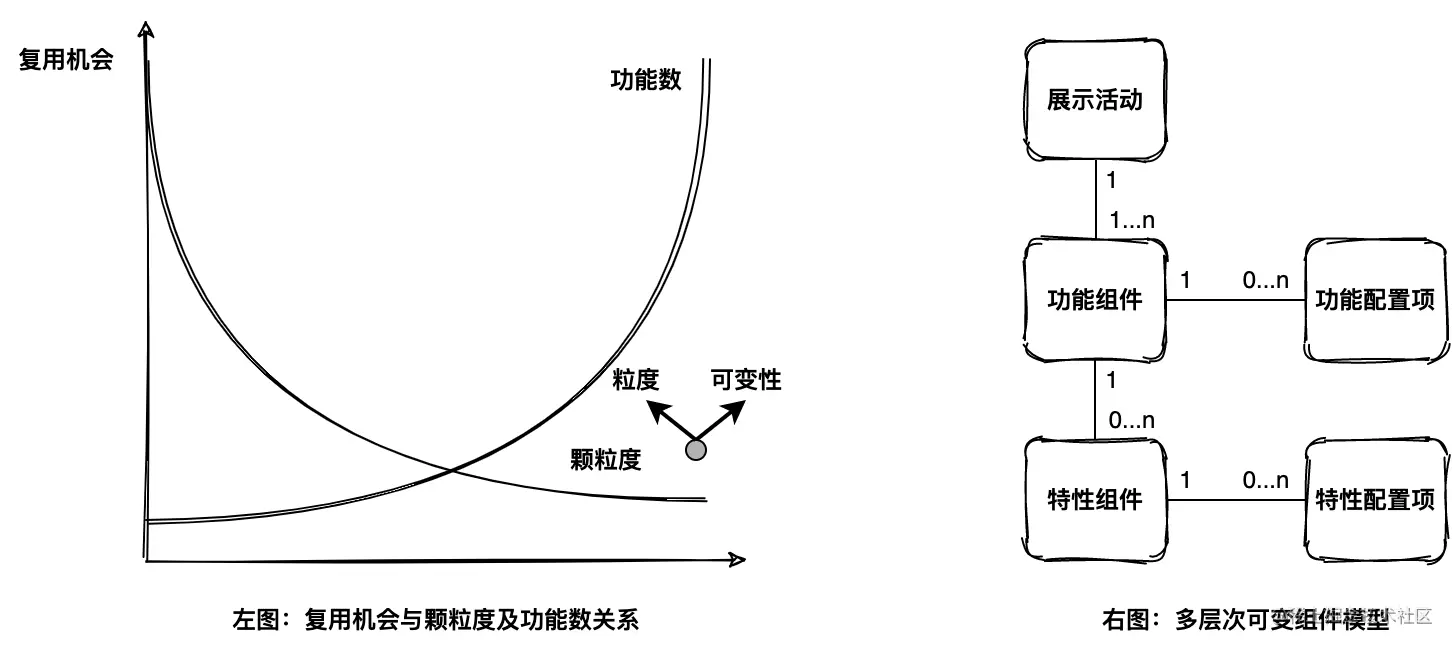 图4 组装式开发可行性以及关键思路
