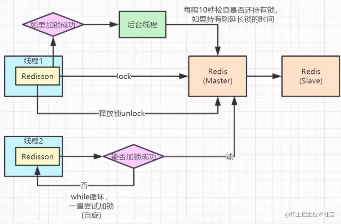 How to implement distributed lock elegantly with Redis? - Moment For ...