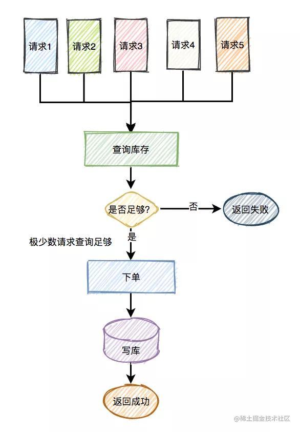 设计一个高并发秒杀系统_java架构面试题_https://bianchenghao6.com/blog_Python_第8张
